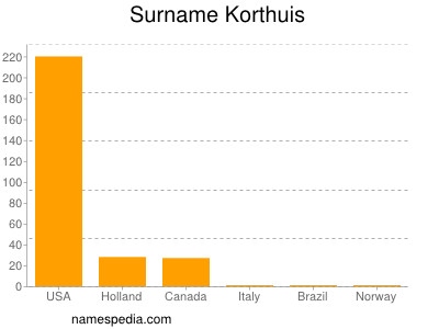 Familiennamen Korthuis