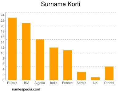 Familiennamen Korti