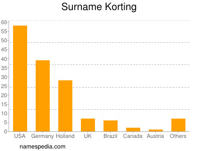 Familiennamen Korting