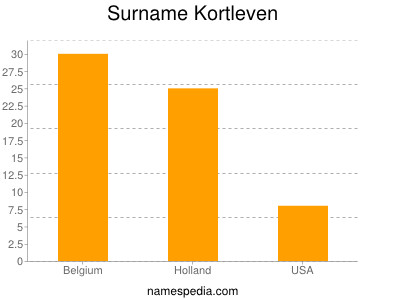 Surname Kortleven