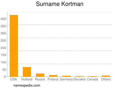 nom Kortman