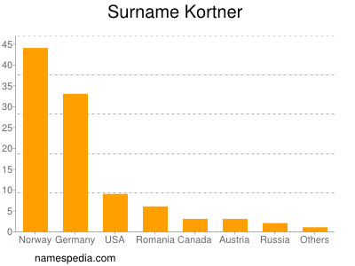 Surname Kortner
