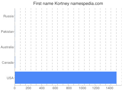 prenom Kortney