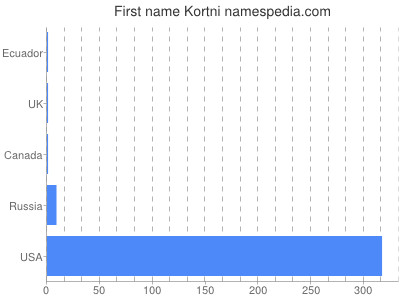 prenom Kortni