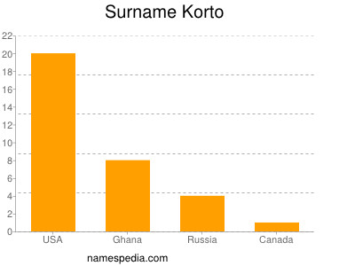 Familiennamen Korto