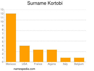 Familiennamen Kortobi