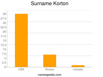 Familiennamen Korton