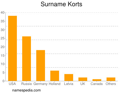 Familiennamen Korts