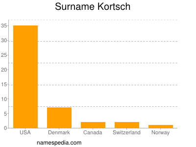 Familiennamen Kortsch