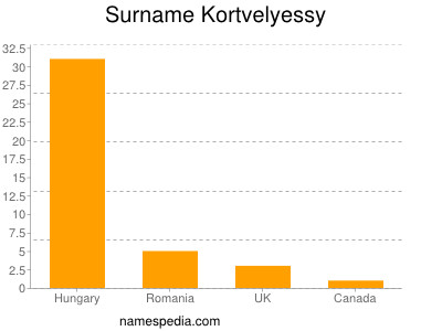 Familiennamen Kortvelyessy