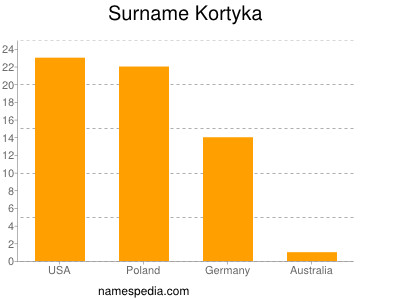 Familiennamen Kortyka