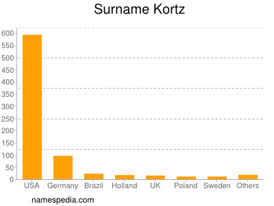 Familiennamen Kortz
