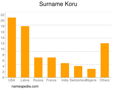 Surname Koru