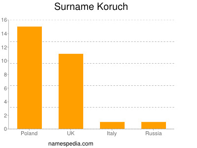 Familiennamen Koruch