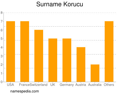 Familiennamen Korucu