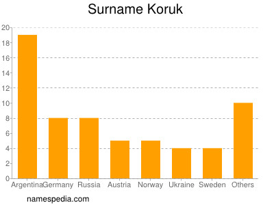 Familiennamen Koruk