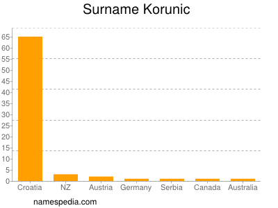 Familiennamen Korunic