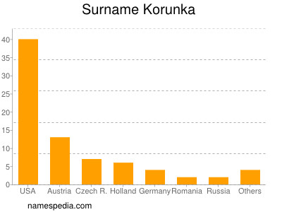 Familiennamen Korunka