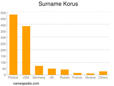 Surname Korus