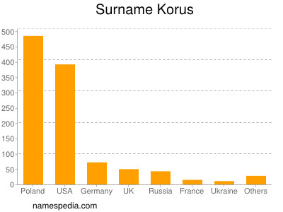 Familiennamen Korus