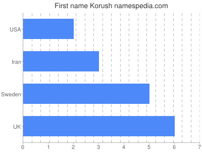 prenom Korush