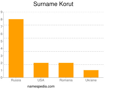 Surname Korut