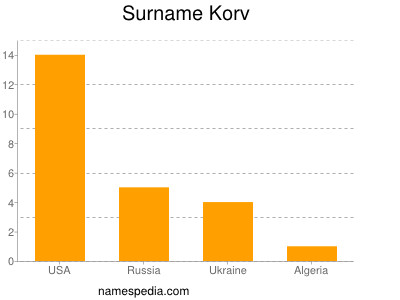 Surname Korv