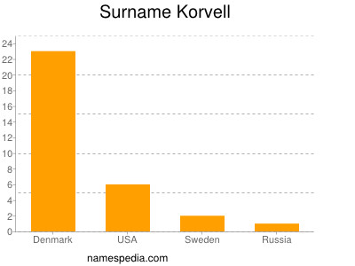 Familiennamen Korvell