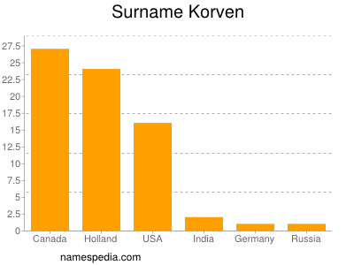 Familiennamen Korven