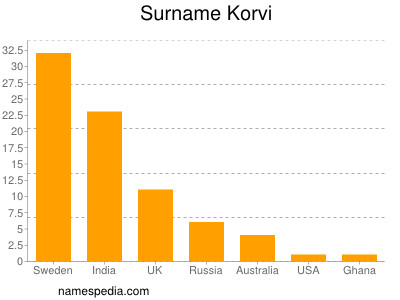 nom Korvi