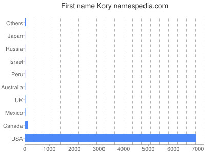 prenom Kory