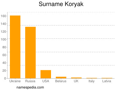 Familiennamen Koryak