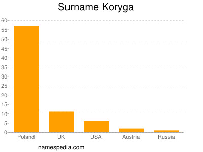 Familiennamen Koryga