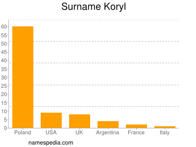 Familiennamen Koryl