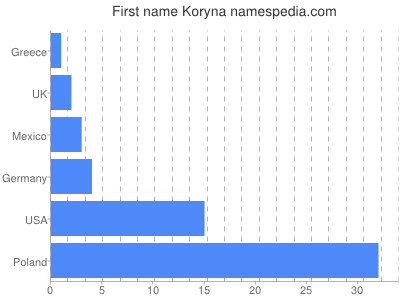 Vornamen Koryna