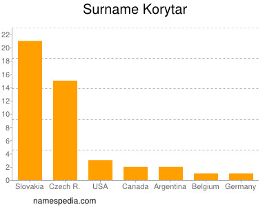 nom Korytar