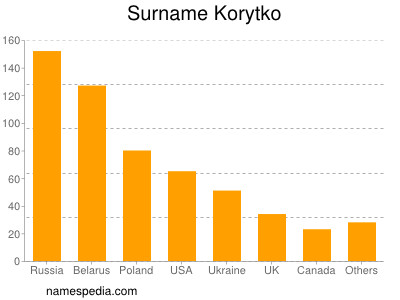 Familiennamen Korytko