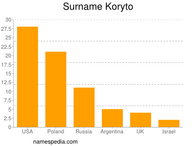 Familiennamen Koryto