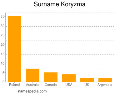 Familiennamen Koryzma