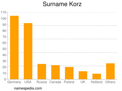 Familiennamen Korz