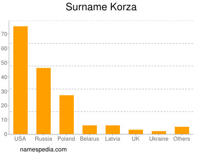 Surname Korza