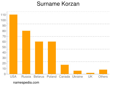 Familiennamen Korzan