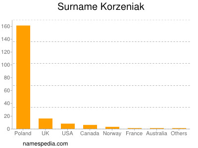 Familiennamen Korzeniak