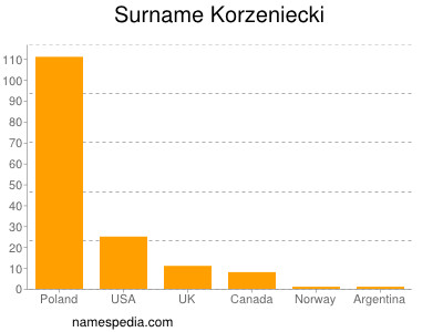 nom Korzeniecki