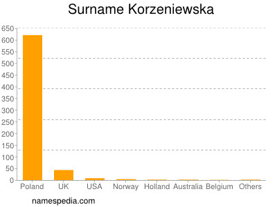 Familiennamen Korzeniewska