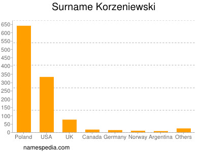 nom Korzeniewski