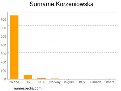 Familiennamen Korzeniowska