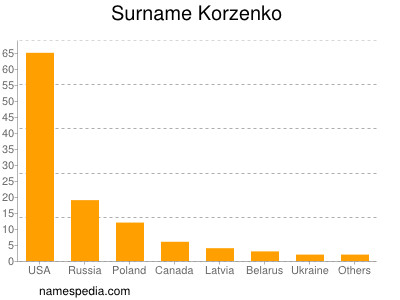 Familiennamen Korzenko