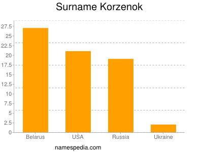 Familiennamen Korzenok