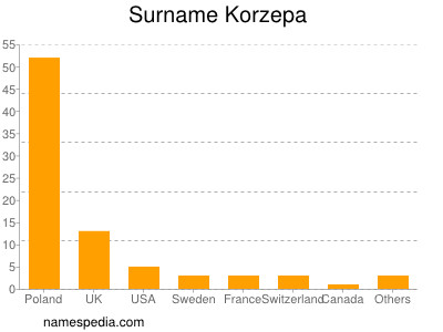 Familiennamen Korzepa